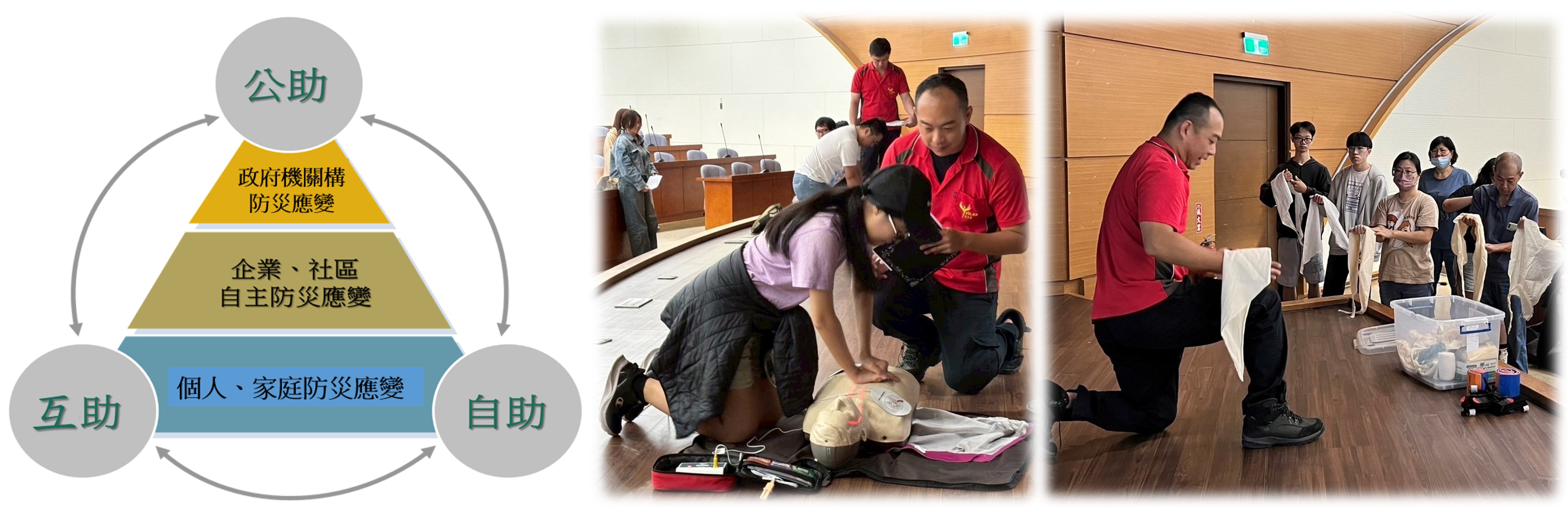 圖3 所有學員專注於基礎急救訓練、心肺復甦術CPR+AED(叫、 叫、 C、D)緊急處置技能 圖3 所有學員專注於基礎急救訓練、心肺復甦術CPR+AED(叫、 叫、 C、D)緊急處置技能